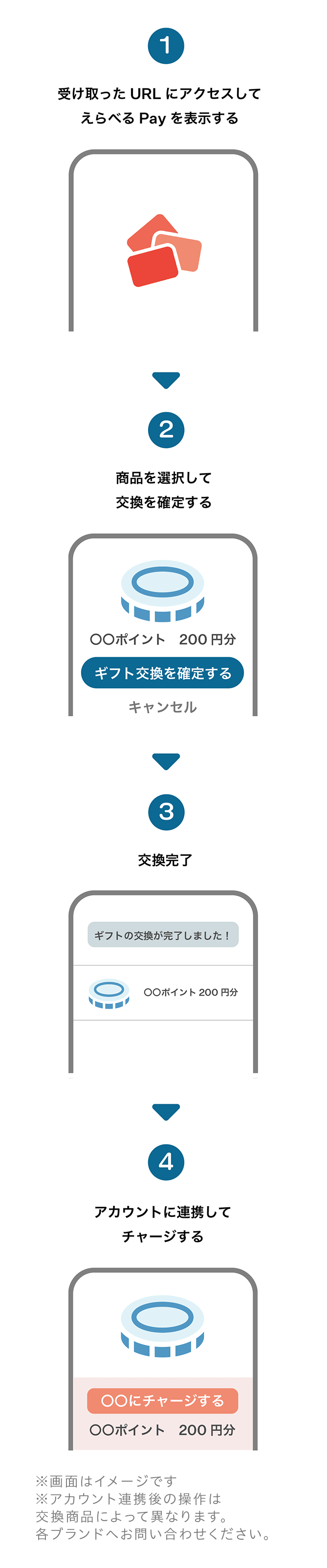 ①受け取ったURLにアクセスしてえらべるPayを表示する ②商品を選択して交換を確定する ③交換完了 ④アカウントに連携してチャージする ※画像はイメージです※アカウント連携後の操作は商品によって異なります。各ブランドへお問い合わせください。