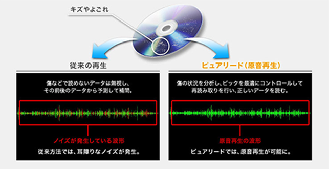PureRead 4+(原音再生)「RealTime PureRead」を搭載