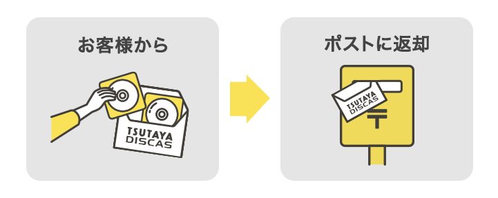 発送確定日より1日~3日で郵便受けにお届け