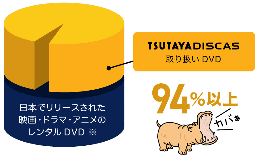 日本でリリースされた映画・ドラマ・アニメのレンタルDVDを94％以上カバー！