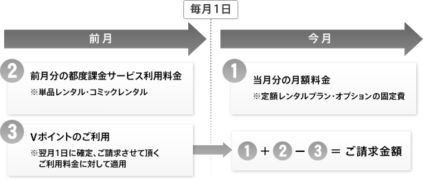 解説:Vポイントの充当サイクル 解説:Vポイントの充当サイクル