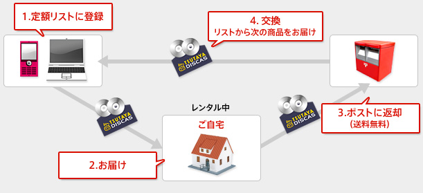 解説:定額レンタルの場合 1.定額リストに追加 2.お届け 3.ポストに返却 4.リストから次の商品をお届け